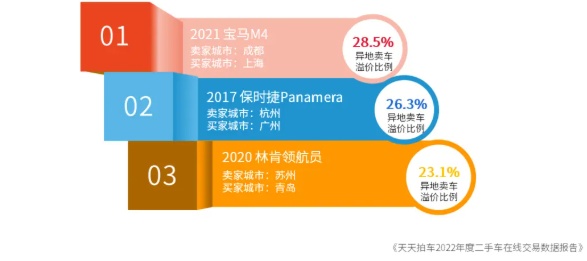 天天拍車發布《2022年度二手車在線交易數據報告》