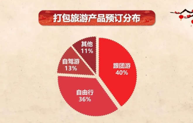 途牛：72%的春節假期出游用戶選擇跨省出游