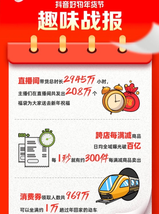 抖音年貨節趣味戰報：活動期間賣出酒水可以灌滿約7個游泳池