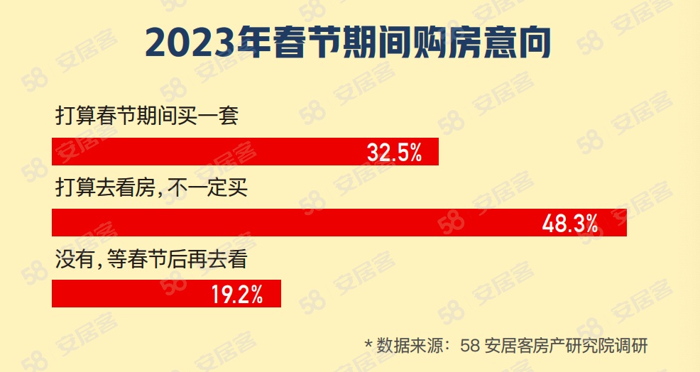 58同城：超8成意向購房者打算春節期間看房購房