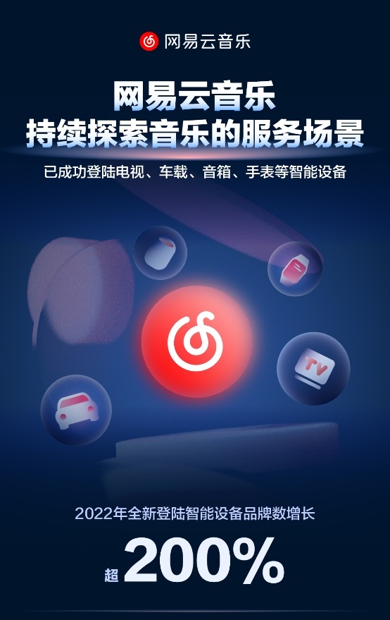 ?網易云音樂發布2022 IoT業務戰報，圍繞不同生活場景已實現全面布局
