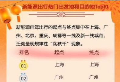 百度地圖發布《2023年春節新能源出行大數據報告》
