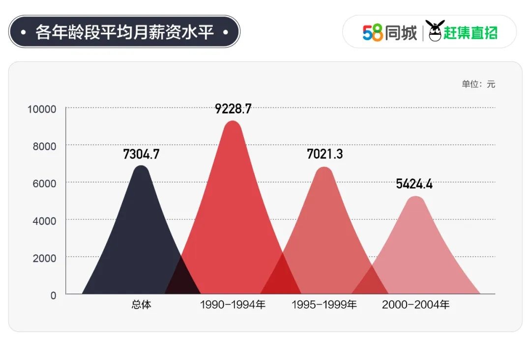 58同城、趕集直招返城就業報告：近80%工作者選擇繼續現在工作