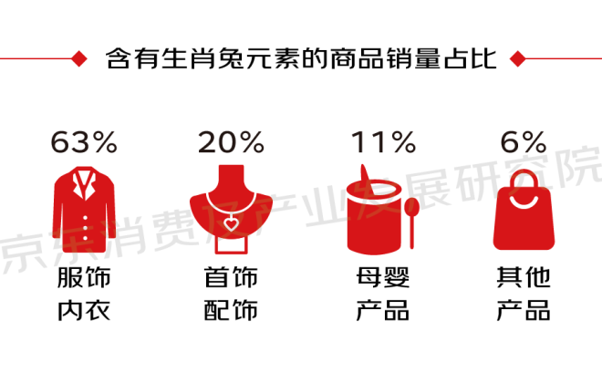 京東年貨節“兔年”生肖消費報告：相關產品同比增長30倍