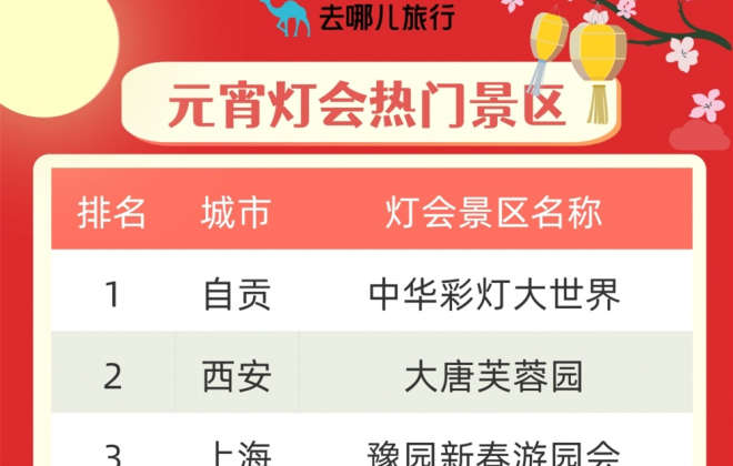 去哪兒：元宵節景區門票銷量同比增長超2倍