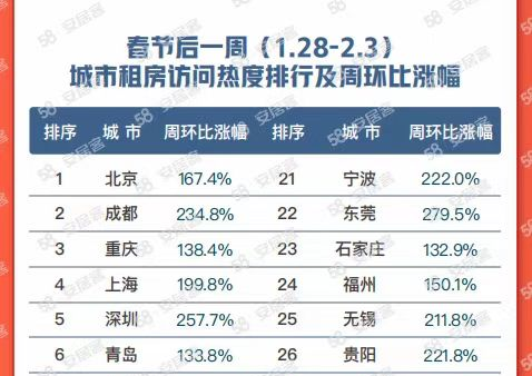 58同城、安居客發布《2023節后返城租房調查報告》