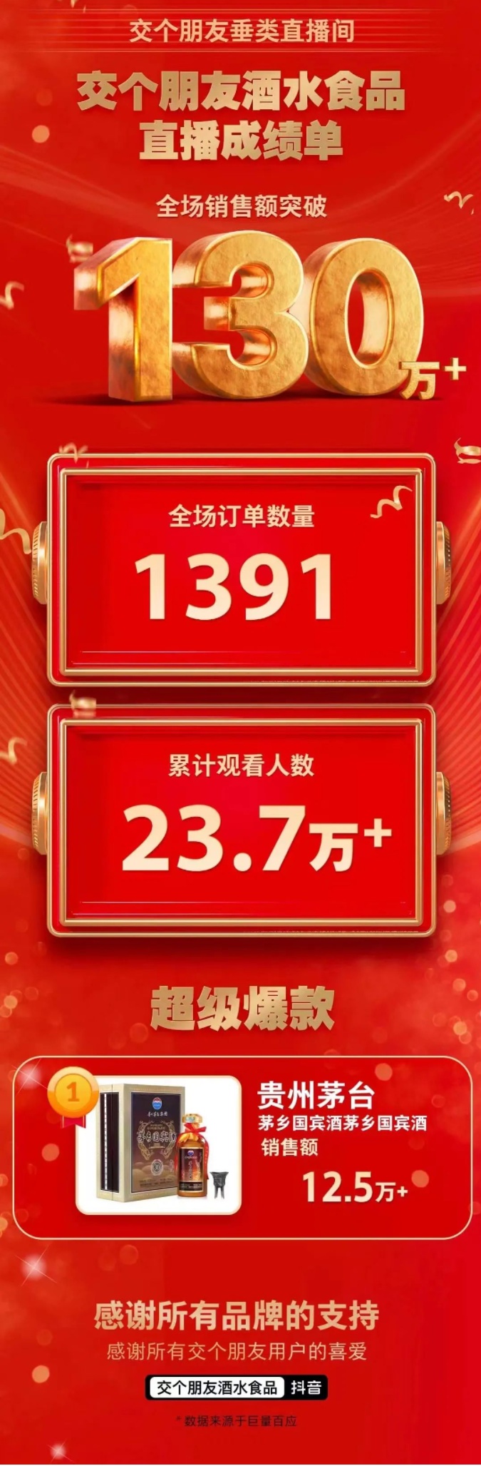 交個(gè)朋友：2月11日酒水食品直播間全場銷售額突破130萬