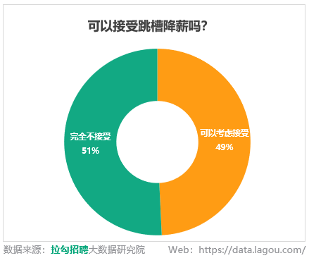 拉勾招聘2023春季數字化科技人才報告：近半求職者接受跳槽不漲薪