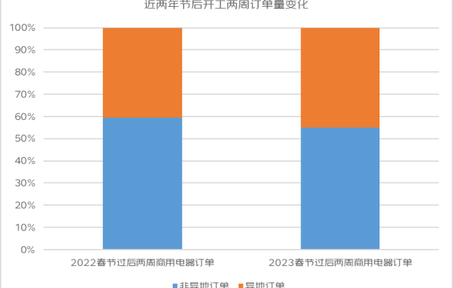 京東發布《2023年春節后企業復工復產數據觀察》