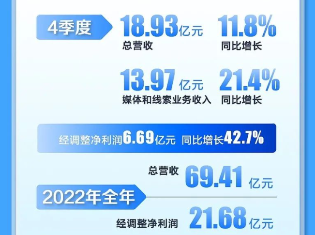 汽車之家2022年總營收69.4億元 同比下降4%