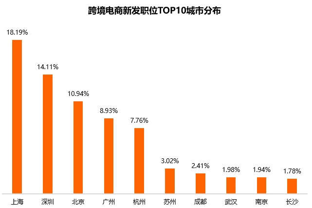 獵聘人才報告：跨境電商人才分布呈現南高北低的局面