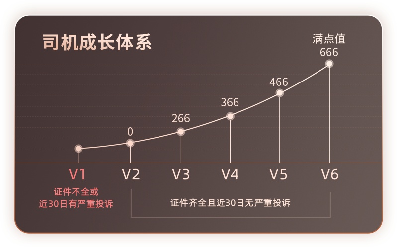 滿幫在運滿滿、貨車幫APP推出“司機成長體系”讀秒優先搶權益
