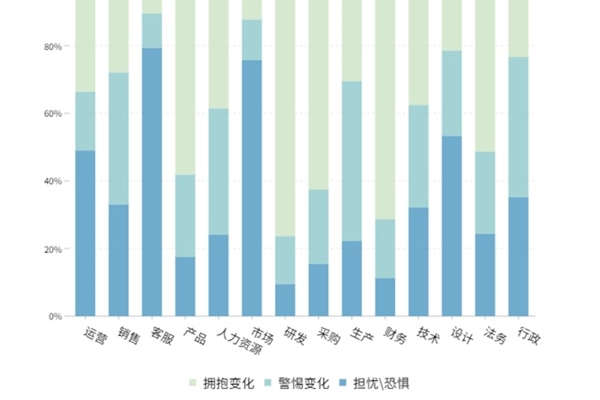 前程無憂“AI技術在職場”洞察：70.3%職場人積極擁抱變化