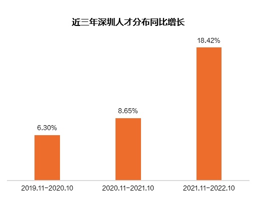 獵聘深圳人才報告：近三年深圳人才分布連續呈現正增長