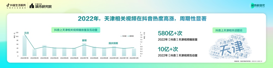 2022年抖音天津相關關鍵詞視頻播放量達580億次