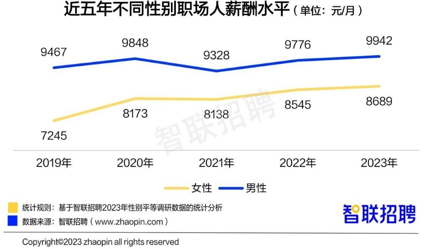智聯研究院發布《2023中國女性職場現狀調查報告》