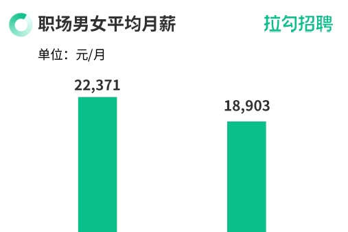 拉勾招聘：一線及新一線城市職場女性薪酬同比增長5.8%