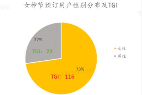 美團：3月7日-8日預訂餐飲女性群體占比73%