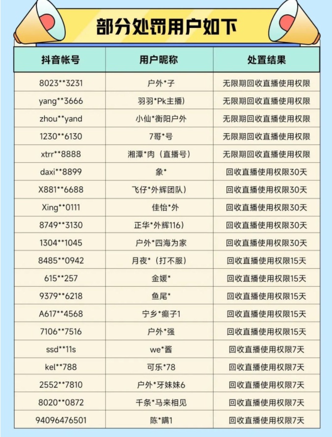 抖音整治戶外直播亂象 2023年1月至今處罰27萬余賬號