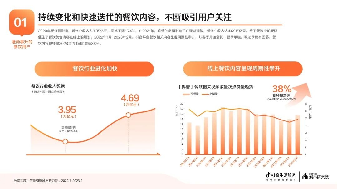 抖音生活服務(wù)發(fā)布《2023抖音生活服務(wù)餐飲專題報(bào)告》
