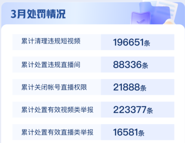 快手3月累計清理違規(guī)短視頻196651條 處置違規(guī)直播間88336條