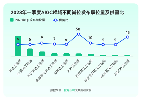 拉勾招聘：一季度ChatGPT帶動(dòng)AIGC領(lǐng)域相關(guān)崗位同比增長15%