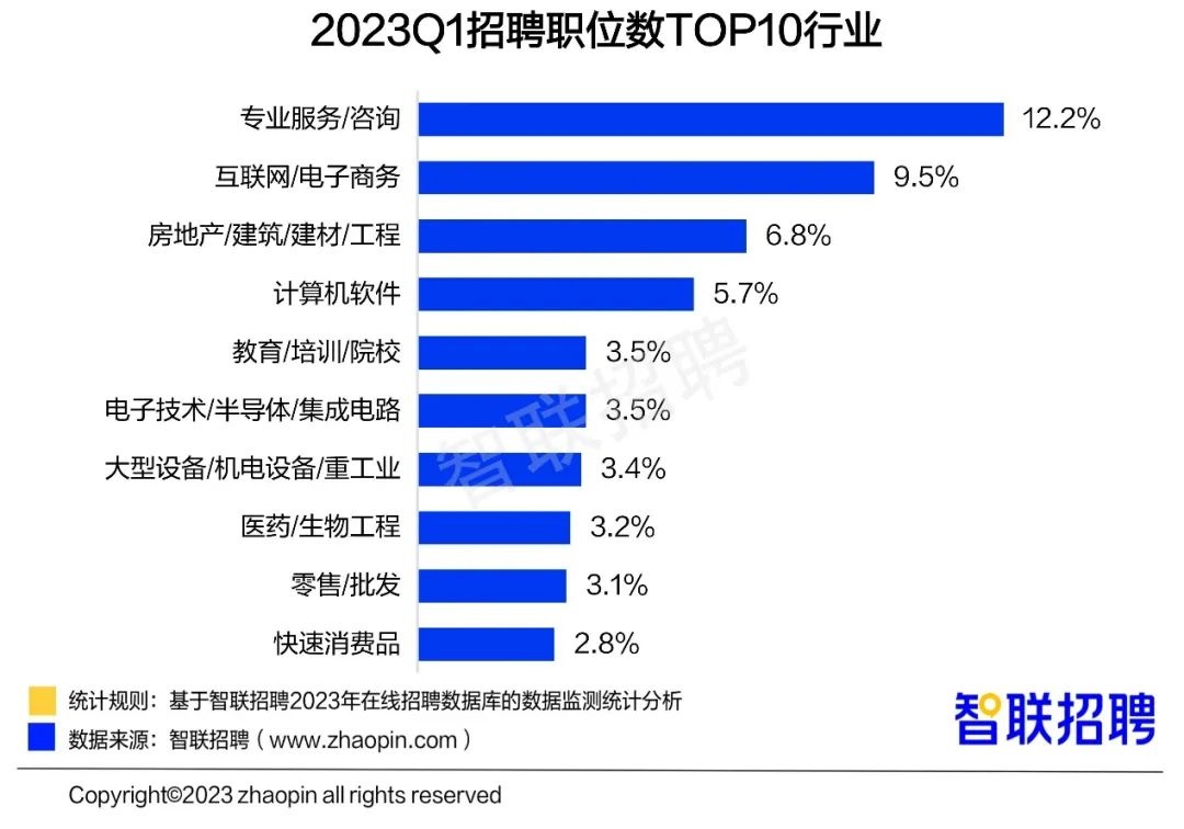 智聯招聘發布《2023年一季度人才市場熱點快報》