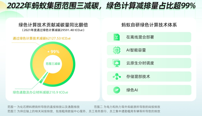螞蟻集團實現2022年度運營排放碳中和