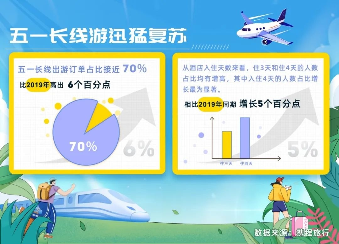 攜程：今年五一鄉村游訂單中00后游客成為絕對主力