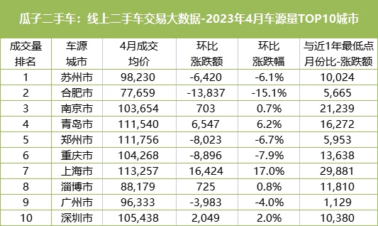 瓜子二手車發布“2023降價潮下二手車價格趨勢報告”