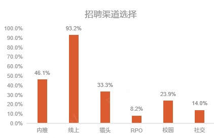 獵聘發布《2023年二季度人力資源趨勢報告》