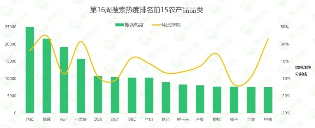 惠農網：第16周排名前15農產品品類市場關注度有漲有跌