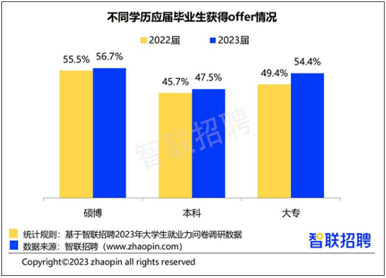 智聯招聘發布《2023大學生就業力調研報告》