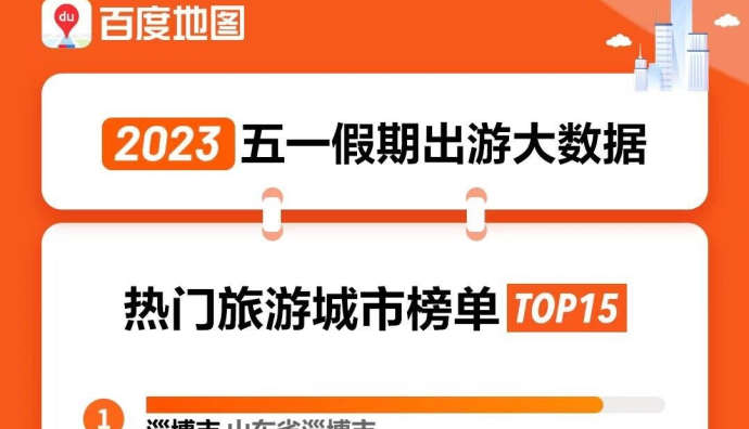 百度地圖五一出游大數據：淄博成全國最熱門旅游城市