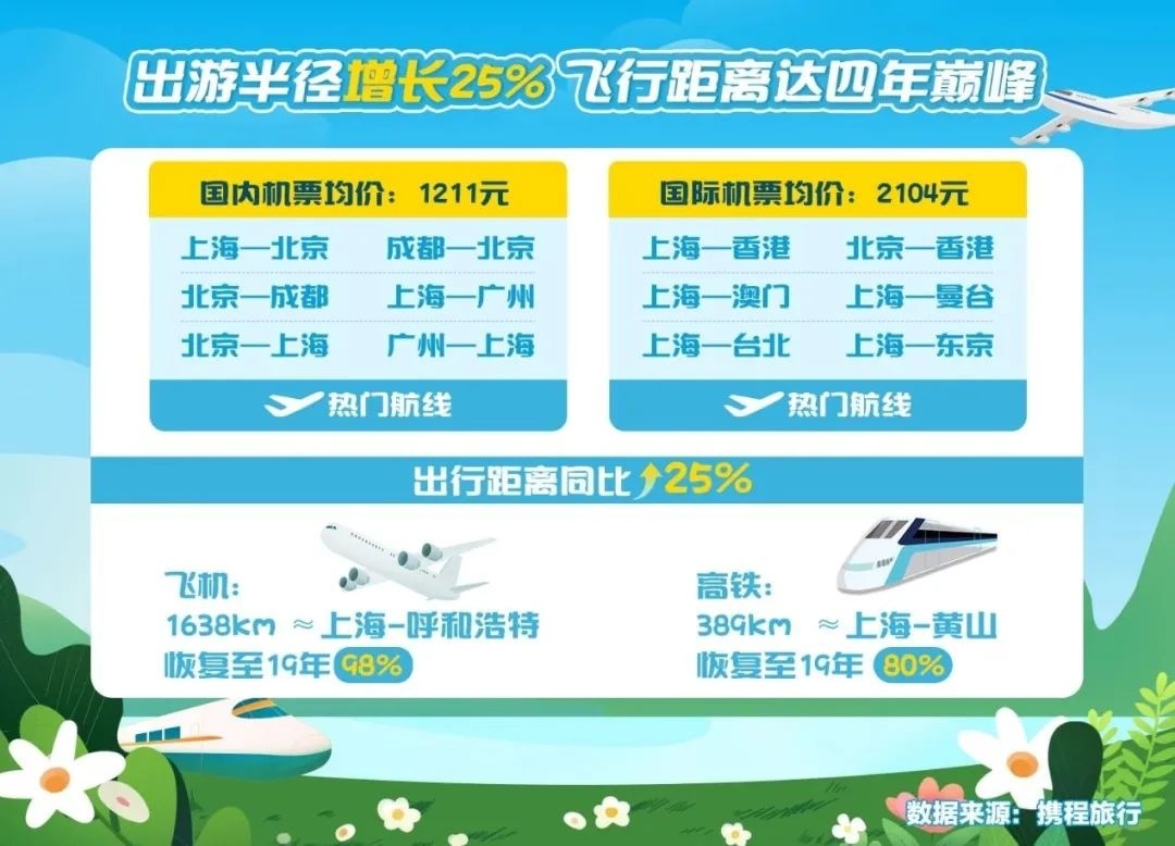 攜程：五一假期后兩周，機票均價降幅約三成