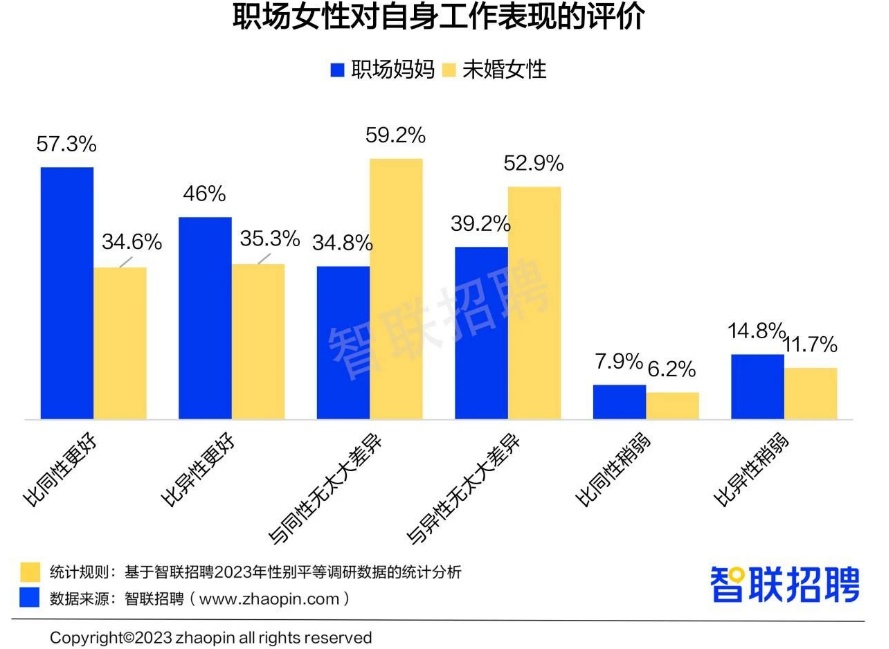 智聯(lián)招聘：超7成職場媽媽認(rèn)為 “35歲門檻”增加其求職、晉升難度