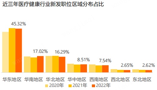 獵聘發(fā)布《醫(yī)療健康2023人才市場趨勢觀察》