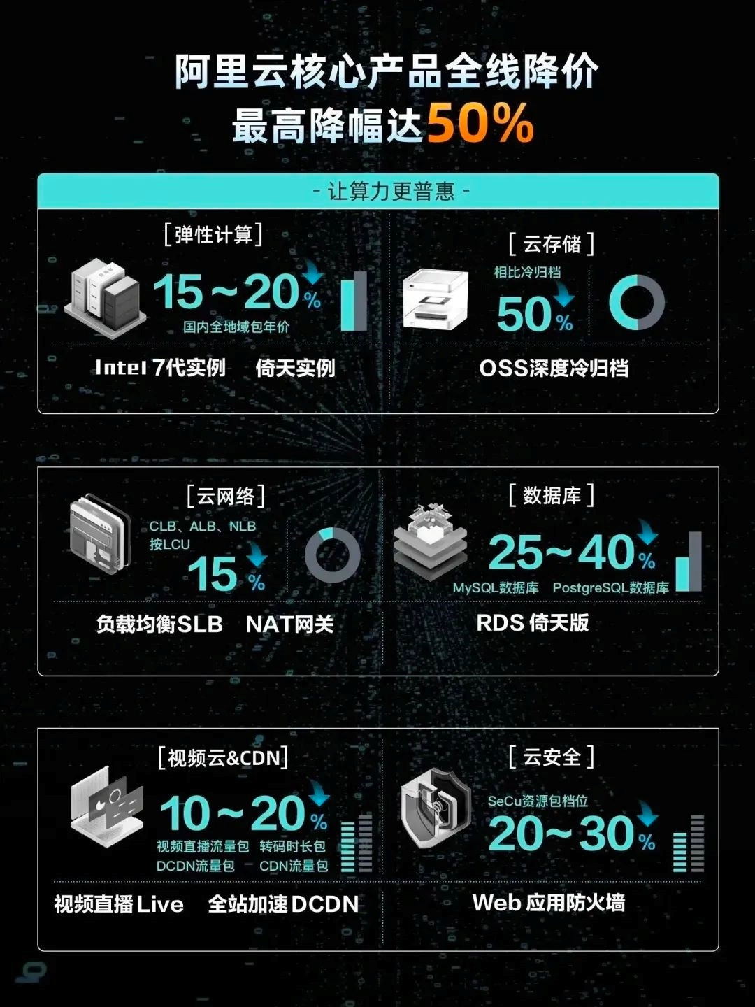 阿里云免費試用產品增加至80多款