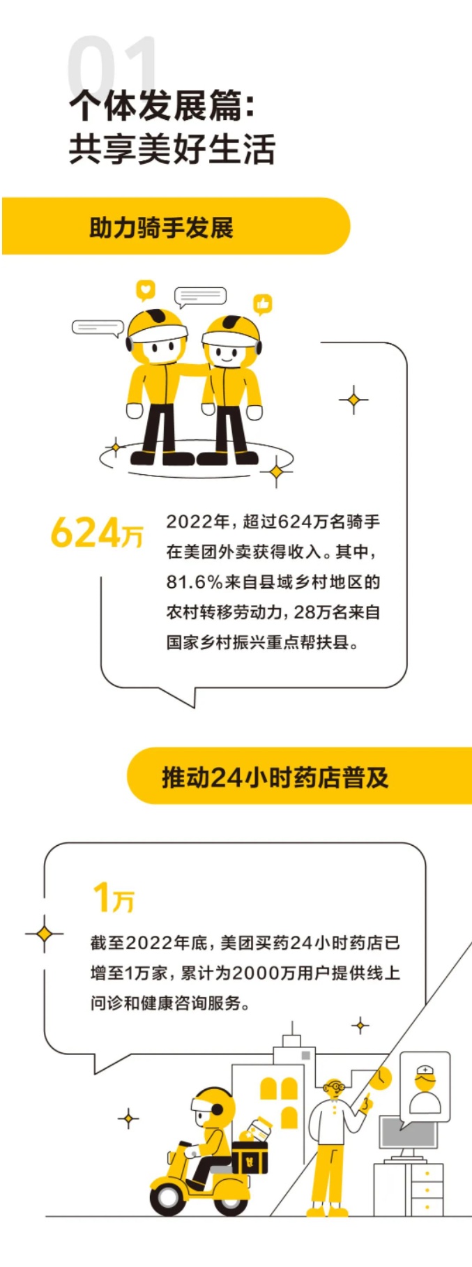 美團發布2022企業社會責任報告 超624萬名騎手去年在美團外賣獲得收入