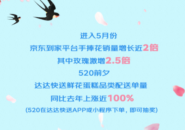 達達快送鮮花蛋糕品類配送單量在520前夕同比上漲100%