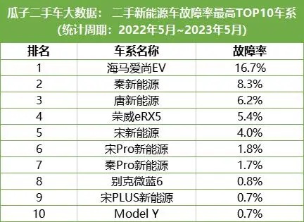 瓜子二手車發布“2023二手車故障率趨勢報告”