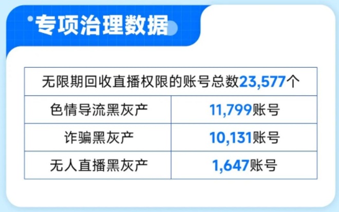 抖音直播：1月以來(lái)網(wǎng)絡(luò)黑灰產(chǎn)治理共清理違規(guī)賬號(hào)23577個(gè)