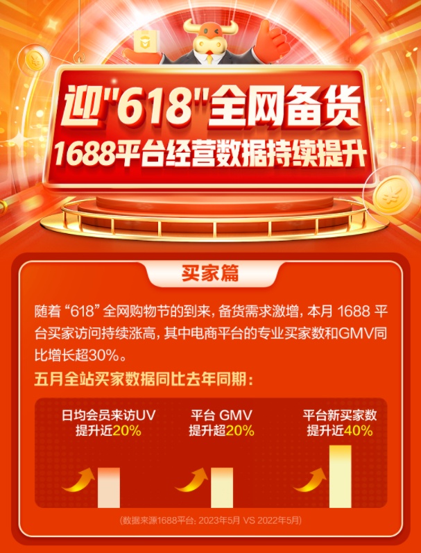 5月1688平臺GMV提升超20% 新買家數提升近40%
