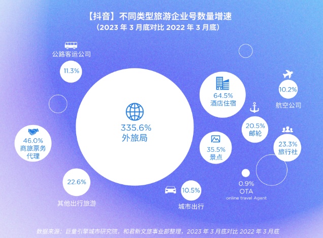 巨量引擎2023抖音旅游行業白皮書：一季度抖音旅游興趣用戶數量超4億