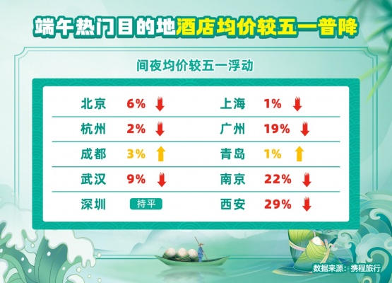 攜程發布端午出游趨勢: 3小時出境游受歡迎