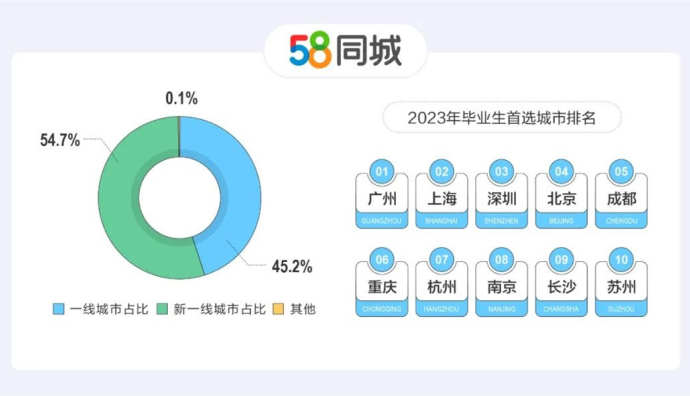 58同城：近半數畢業生就業優先考慮一線城市