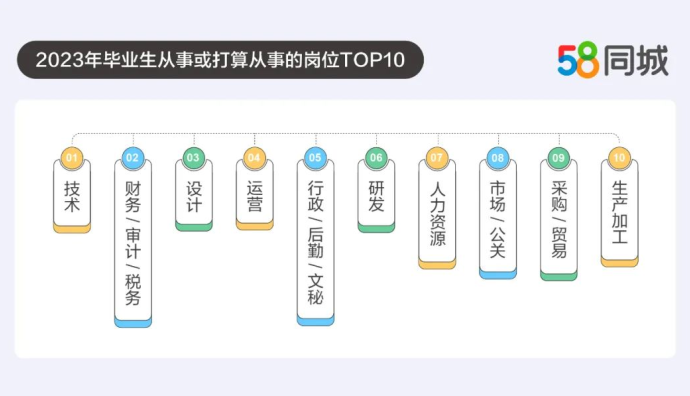 58同城發布《2023年畢業季調研數據報告》