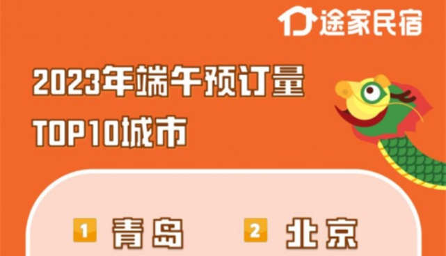 途家民宿：截至6月14日，端午民宿預訂量同比2019年增長四成