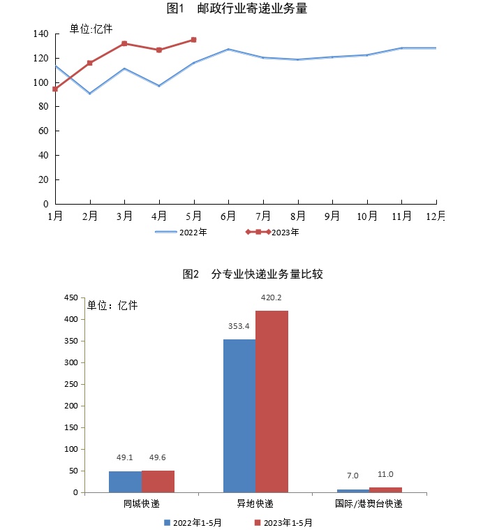 國家郵政局：1-5月郵政行業寄遞業務量累計完成602.8億件