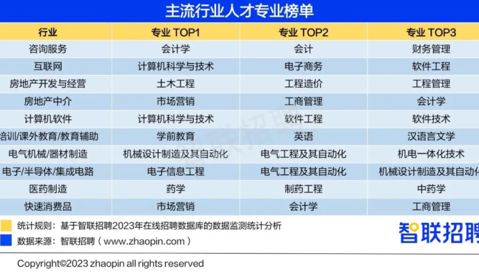 智聯(lián)招聘發(fā)布2023年大學(xué)生就業(yè)前景研判及高考志愿填報(bào)攻略